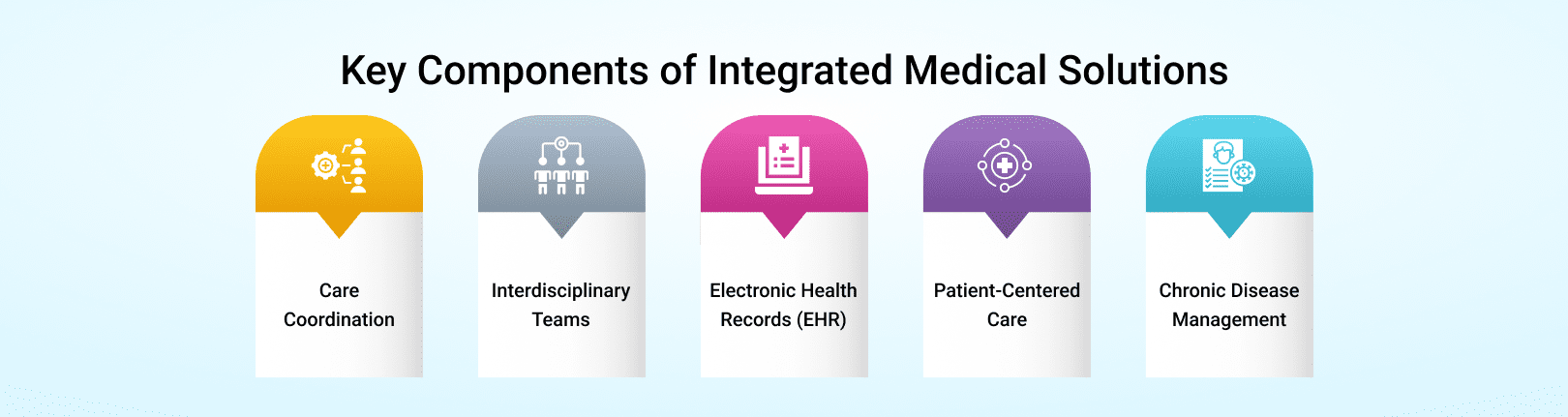 Key Components of Integrated Medical Solutions